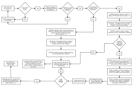 Wrg 2586 E Procurement Process Flow Chart