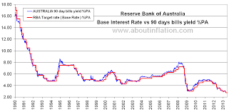 Interest Rate Australia