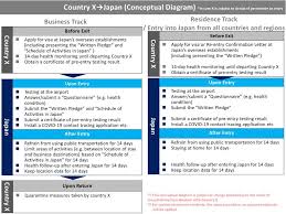 Introduction of 9 japanese company participants. Procedures To Be Followed And Forms To Be Submitted For Entry Into Return To Japan Countries And Regions Which Are Subject To Denial Of Permission To Entry Travel Advice Warning On Infectious Diseases