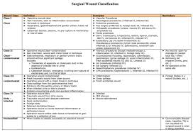 Surgical Wound Classification Of Altemeier Operating Room