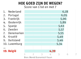 België heeft slechtste wegen van West-Europa (maar ze zijn beter dan  vroeger) | Gazet van Antwerpen Mobile