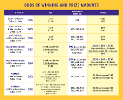 Most Winning Lottery Numbers Mega Millions Md Lottery Pick 4