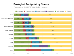 Which Countries Live Within Their Ecological Means Data
