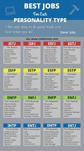 A Chart With Jobs Listed For Each Myers Briggs Type Mbti