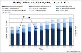 Hearing Device Market Analysis Size Trends Global 2017
