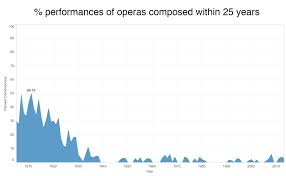 Classical Music Has Open Data Sets Newmusicbox
