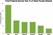 Excise Tax In The United States Wikipedia