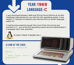 The Evolution Of Computer Languages Infographic Extremetech
