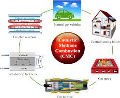 Catalytic Methane Combustion