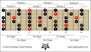 the minor pentatonic scale positions on