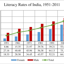 Literacy Rates Of India 1951 2011 Download Scientific Diagram