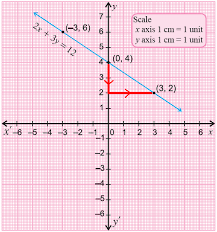 Graphing Linear Equations In Two Variables