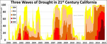 Graph Portraying Evidence Of Extreme Drought Fluctuating In