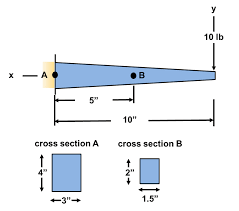 stresses in a tapered beam top dog