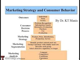 marketing strategy and consumer