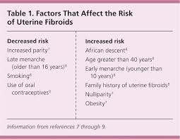 Uterine Fibroids Diagnosis And Treatment American Family