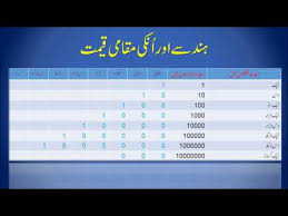 Numbers And Place Value For Std 1st To 5th Urdu Youtube