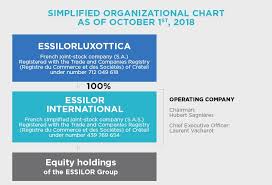 Groups Simplified Organizational Chart Essilor Group