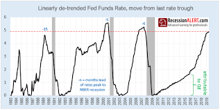 Fed Should Be Cutting Rates And Starting A New Easing Cycle
