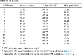 Table 3 From Ftir Atr Determination Of Solid Non Fat Snf