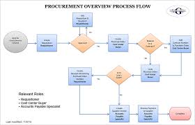 Valid Purchase Order Process Flow Chart Flowchart For