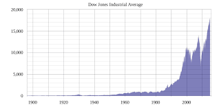 Dow Jones Industrial Average Log2 Commadot Com