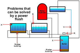 Boiler Flow Chart Bibliotheque