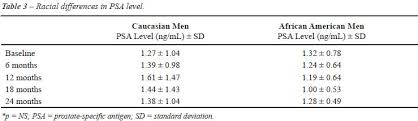 Racial Differences In Hypogonadal Improvement And Prostate