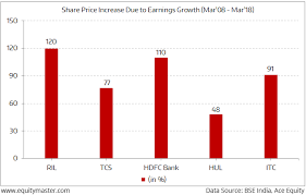 Impact Of Earnings Growth On A Companys Share Price Chart
