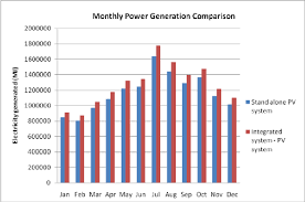 Monthly Power Generation Of Stand Alone Pv And Green Roof