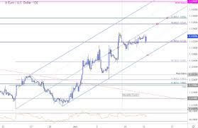 Euro Price Outlook Eur Usd Breakout Stalls Trade Levels