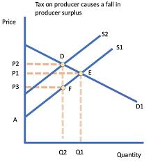 The sum total of these surpluses is the consumer surplus Price Changes And Producer Surplus Tutor2u
