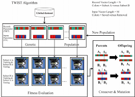 Flow Chart Of Twist Algorithm Download Scientific Diagram
