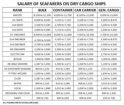 So Captain How Much Salary Do You Get Maritime News For