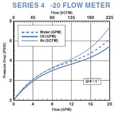 Case Drain Flow Meter