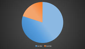 central angle of a pie chart