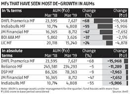 In Charts Mutual Fund Winners And Laggards In Fy19 March
