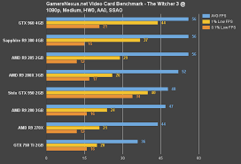Nvidia Geforce Gtx 950 Gpu Review Gaming Benchmark With