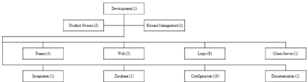Controller Organization Chart For Development Department