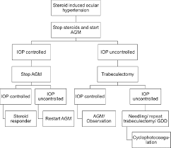 Pattern Of Steroid Misuse In Vernal Keratoconjunctivitis