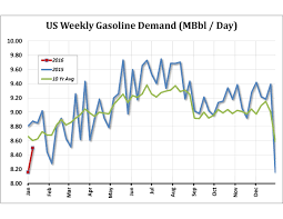 Us Weekly Gasoline Demand Advantage Futures Futures