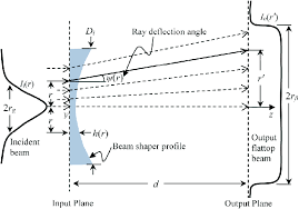 beam shaping scenario a collimated