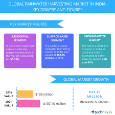 rainwater harvesting market in india