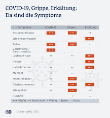 Some people are infected but don't notice any symptoms. Coronavirus Die Sieben Unterschiedlichen Symptomgruppen Wissen Umwelt Dw 04 11 2020