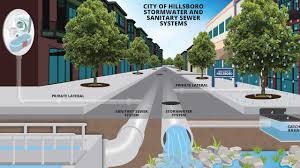 Stormwater can soak into the soil (infiltrate), be stored on the land surface in ponds and puddles, evaporate, or contribute to surface runoff. Stormwater System City Of Hillsboro Or