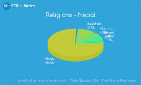 Religions Nepal