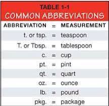 Common Abbreviations In 2019 Kitchen Measurements Recipe