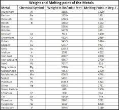 Weight And Melting Point Of The Metals Melting Temperature