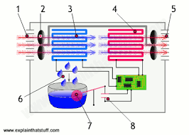 how do dehumidifiers work explain
