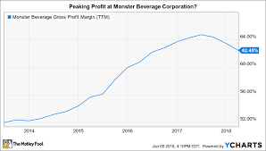 Why Investors Have Turned Cautious On Monster Beverage